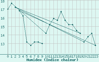 Courbe de l'humidex pour Tetuan / Sania Ramel