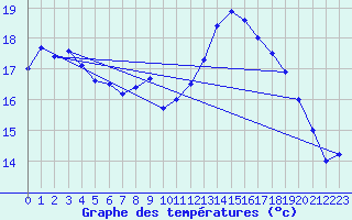 Courbe de tempratures pour Palluau (85)