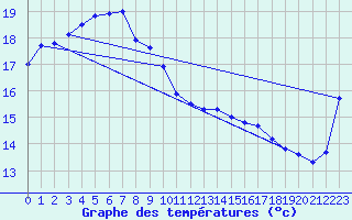 Courbe de tempratures pour Cheju