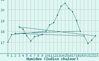 Courbe de l'humidex pour Lanvoc (29)