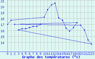 Courbe de tempratures pour Pordic (22)