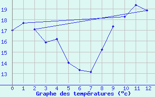 Courbe de tempratures pour Angers-Marc (49)