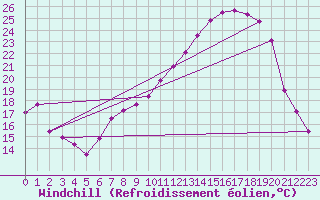 Courbe du refroidissement olien pour Pau (64)