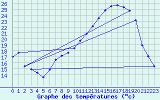 Courbe de tempratures pour Pau (64)