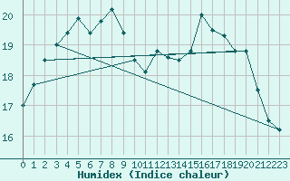 Courbe de l'humidex pour Le Luc (83)