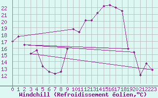 Courbe du refroidissement olien pour Rodez (12)