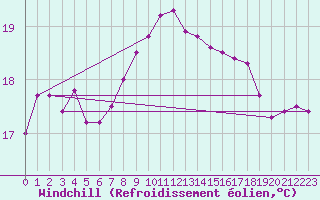 Courbe du refroidissement olien pour Cabo Peas