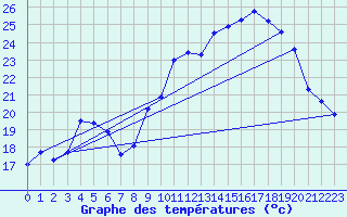 Courbe de tempratures pour Leucate (11)