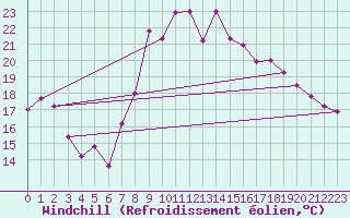 Courbe du refroidissement olien pour Toulon (83)