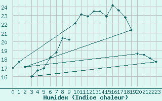 Courbe de l'humidex pour Hoherodskopf-Vogelsberg