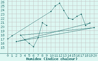 Courbe de l'humidex pour Sutrieu (01)