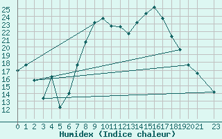 Courbe de l'humidex pour Jendouba