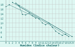 Courbe de l'humidex pour Cadell