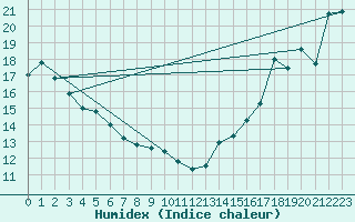 Courbe de l'humidex pour W Vancouver