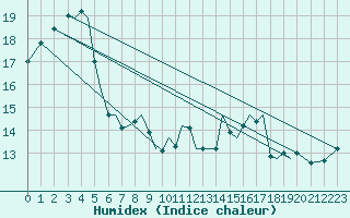 Courbe de l'humidex pour Guernesey (UK)