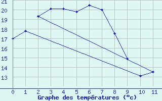 Courbe de tempratures pour Emerald