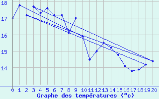 Courbe de tempratures pour Baengnyeongdo