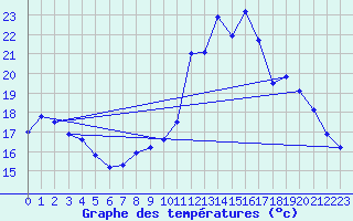 Courbe de tempratures pour Assesse (Be)