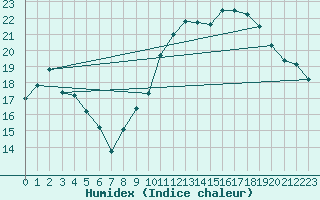 Courbe de l'humidex pour Lamballe (22)