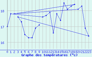 Courbe de tempratures pour Ile d