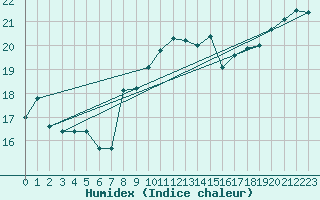 Courbe de l'humidex pour Saint-Nazaire (44)