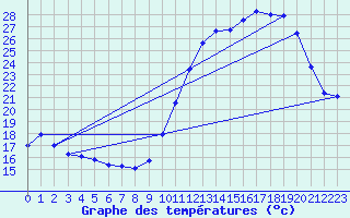 Courbe de tempratures pour Besn (44)