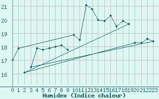 Courbe de l'humidex pour Santander (Esp)