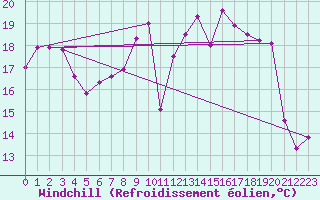 Courbe du refroidissement olien pour Grenoble/St-Etienne-St-Geoirs (38)