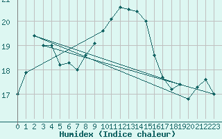 Courbe de l'humidex pour Berkenhout AWS