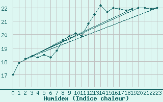 Courbe de l'humidex pour Isle Of Portland
