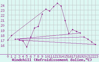 Courbe du refroidissement olien pour Albemarle