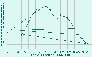 Courbe de l'humidex pour Sombor