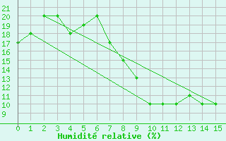 Courbe de l'humidit relative pour Arar