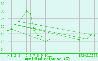 Courbe de l'humidit relative pour Elbayadh