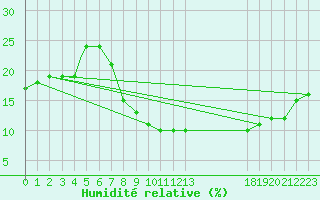 Courbe de l'humidit relative pour Ouargla