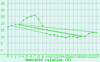 Courbe de l'humidit relative pour Adrar