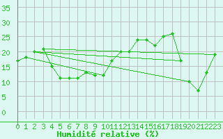 Courbe de l'humidit relative pour Chasseral (Sw)