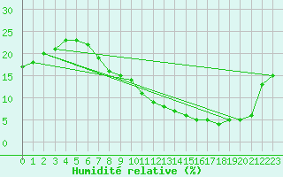 Courbe de l'humidit relative pour Ain Hadjaj