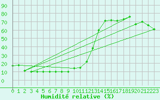 Courbe de l'humidit relative pour Pian Rosa (It)