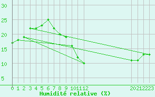 Courbe de l'humidit relative pour Timimoun