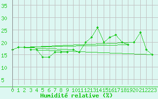 Courbe de l'humidit relative pour Monte Rosa