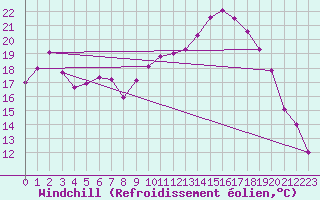 Courbe du refroidissement olien pour Creil (60)