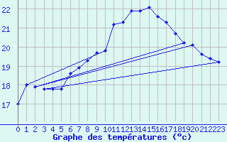 Courbe de tempratures pour Duerkheim, Bad