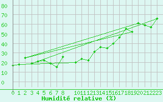 Courbe de l'humidit relative pour Arosa