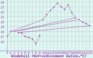 Courbe du refroidissement olien pour Colmar (68)