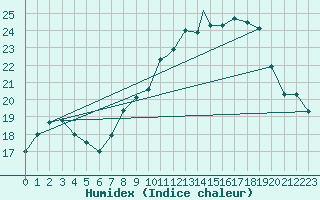 Courbe de l'humidex pour Yeovilton
