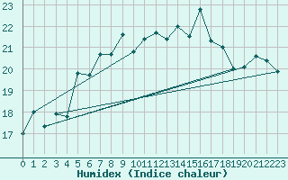 Courbe de l'humidex pour Chivenor
