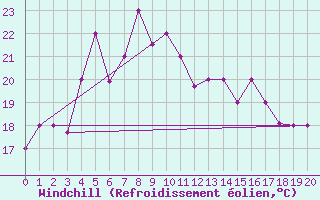Courbe du refroidissement olien pour Guiyang