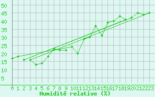 Courbe de l'humidit relative pour Eggishorn