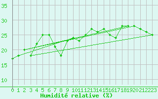 Courbe de l'humidit relative pour Zugspitze
